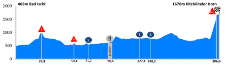 Stage 3 profile